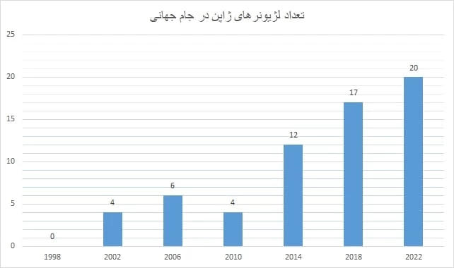 ژاپن رکورد لژیونر در جام جهانی را شکست