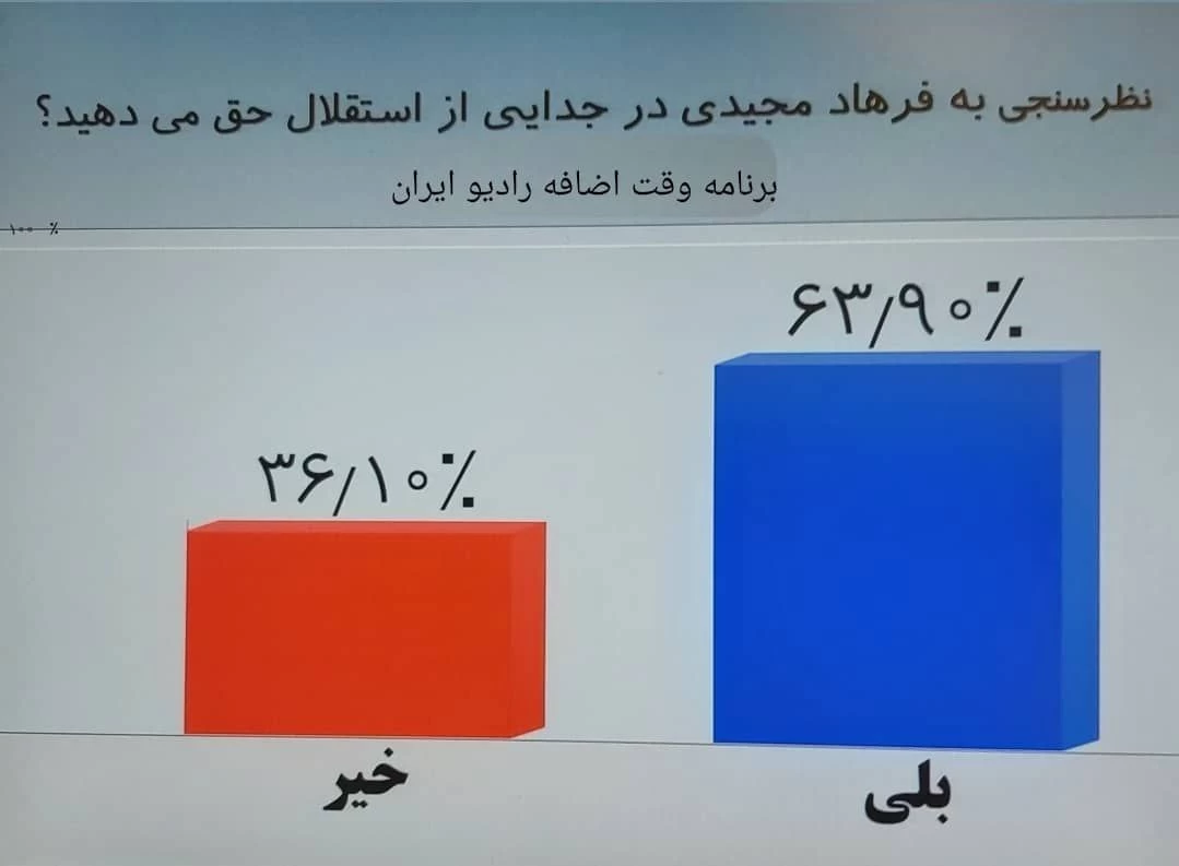 هواداران استقلال به‌ فرهاد مجیدی برای‌ جدایی حق دادند / نظرسنجی رادیو