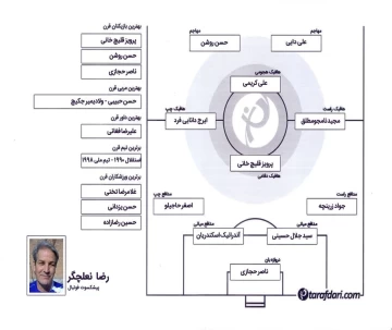 برترین های قرن با رضا نعلچگر: اگر به علی کریمی نگفته بودم جادوگر، به حسن روشن می گفتم